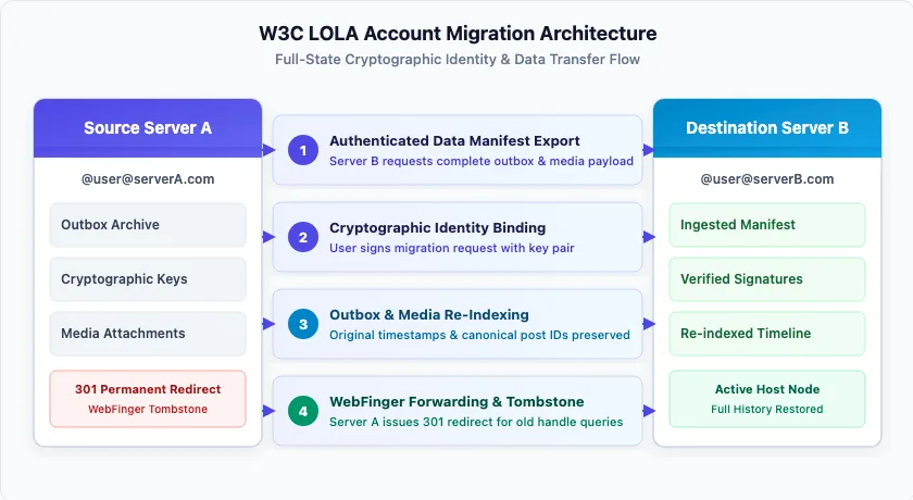 W3C LOLA Account Migration Architecture Diagram showing 4-phase full-state cryptographic data transfer between Source Server A and Destination Server B.